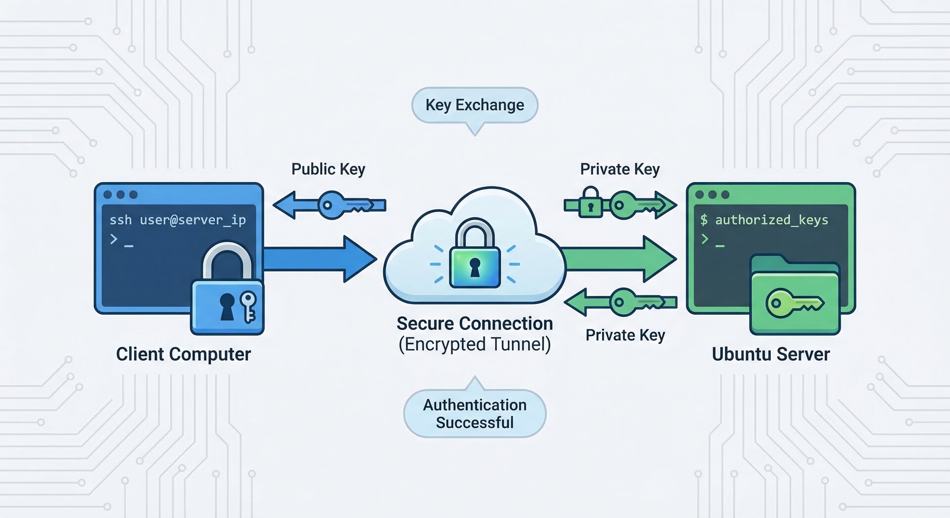 ssh key authentication ubuntu server terminal secure connection configuration