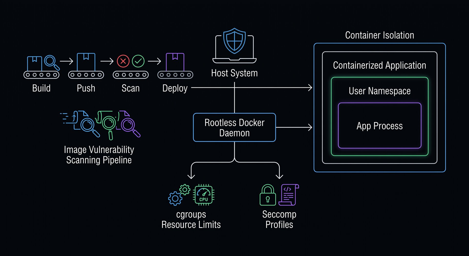 Docker Container Security Best Practices 2026: The Complete Hardening Manual 2 docker container security best practices 2026 - architectural security layers