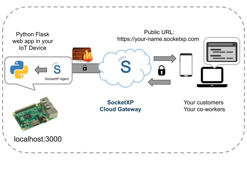 Unlocking Remote Access: How to SSH into Raspberry Pi from Anywhere