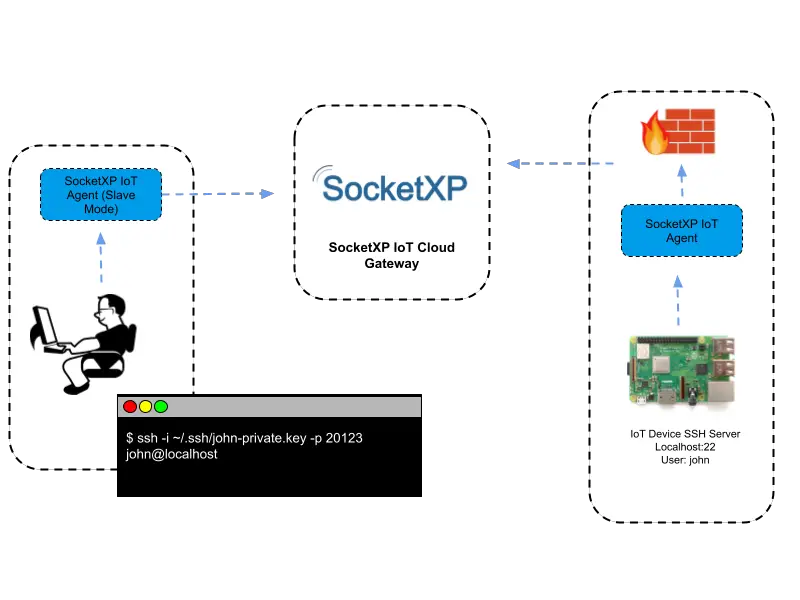 Unlocking Remote Access: How to SSH into Raspberry Pi from Anywhere